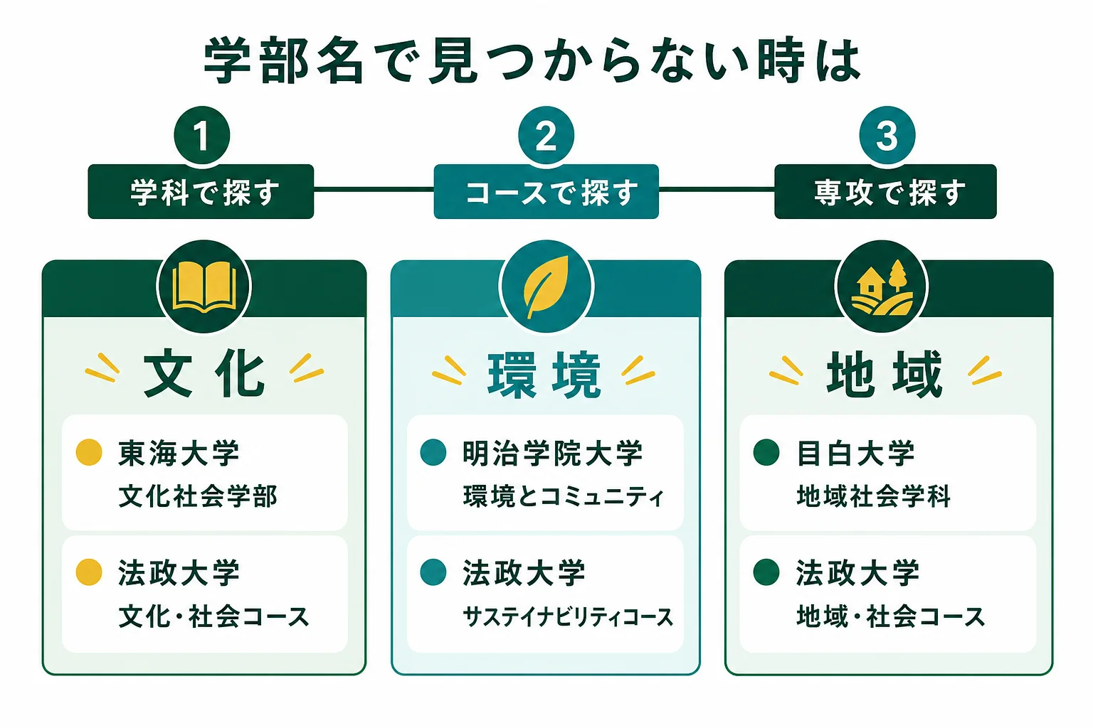 学部名で見つからない時に、学科・コース・専攻の名前で探す手順を文化・環境・地域の3テーマで示した図解