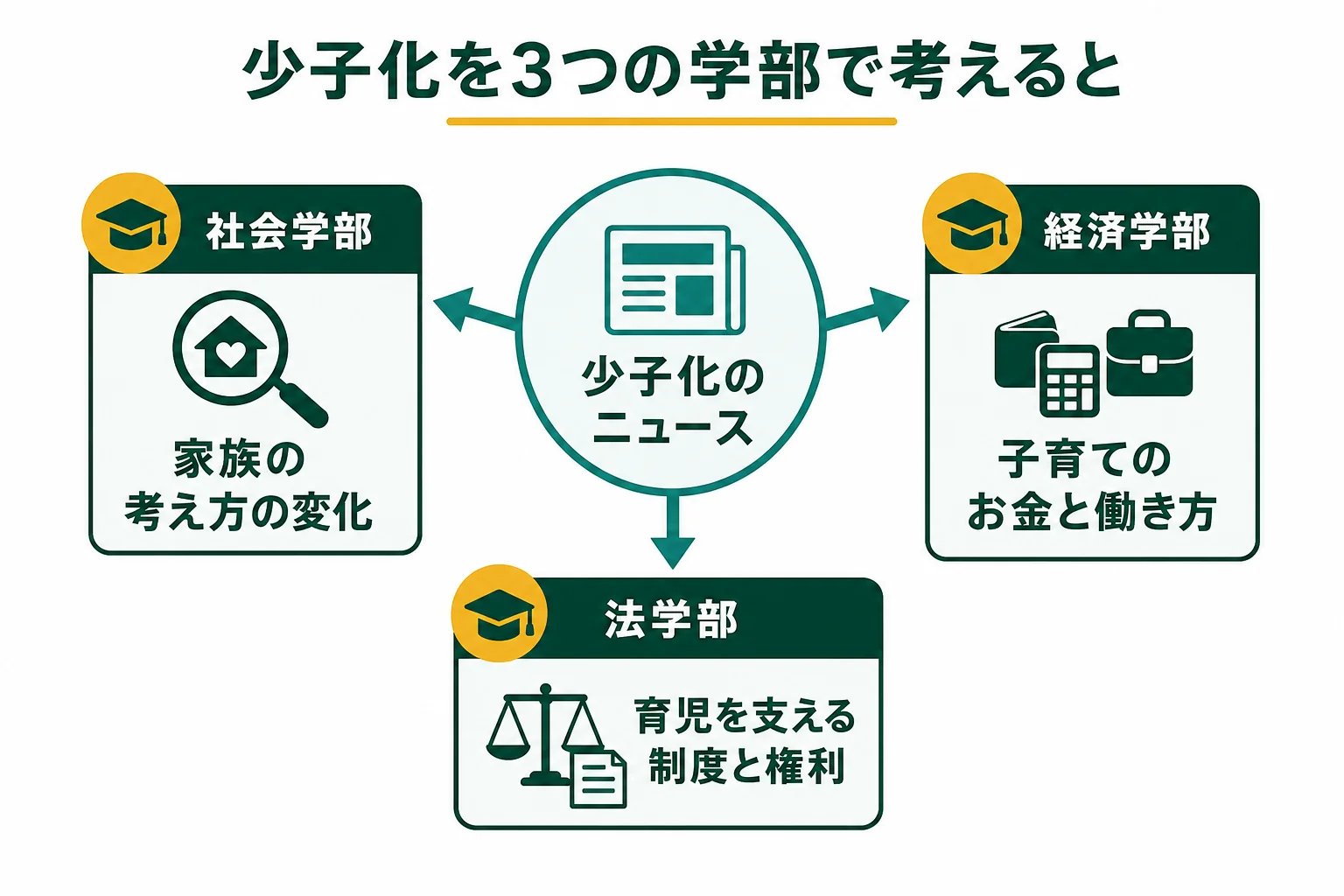 少子化のニュースを社会学部・経済学部・法学部がそれぞれどう考えるかを比べた図解