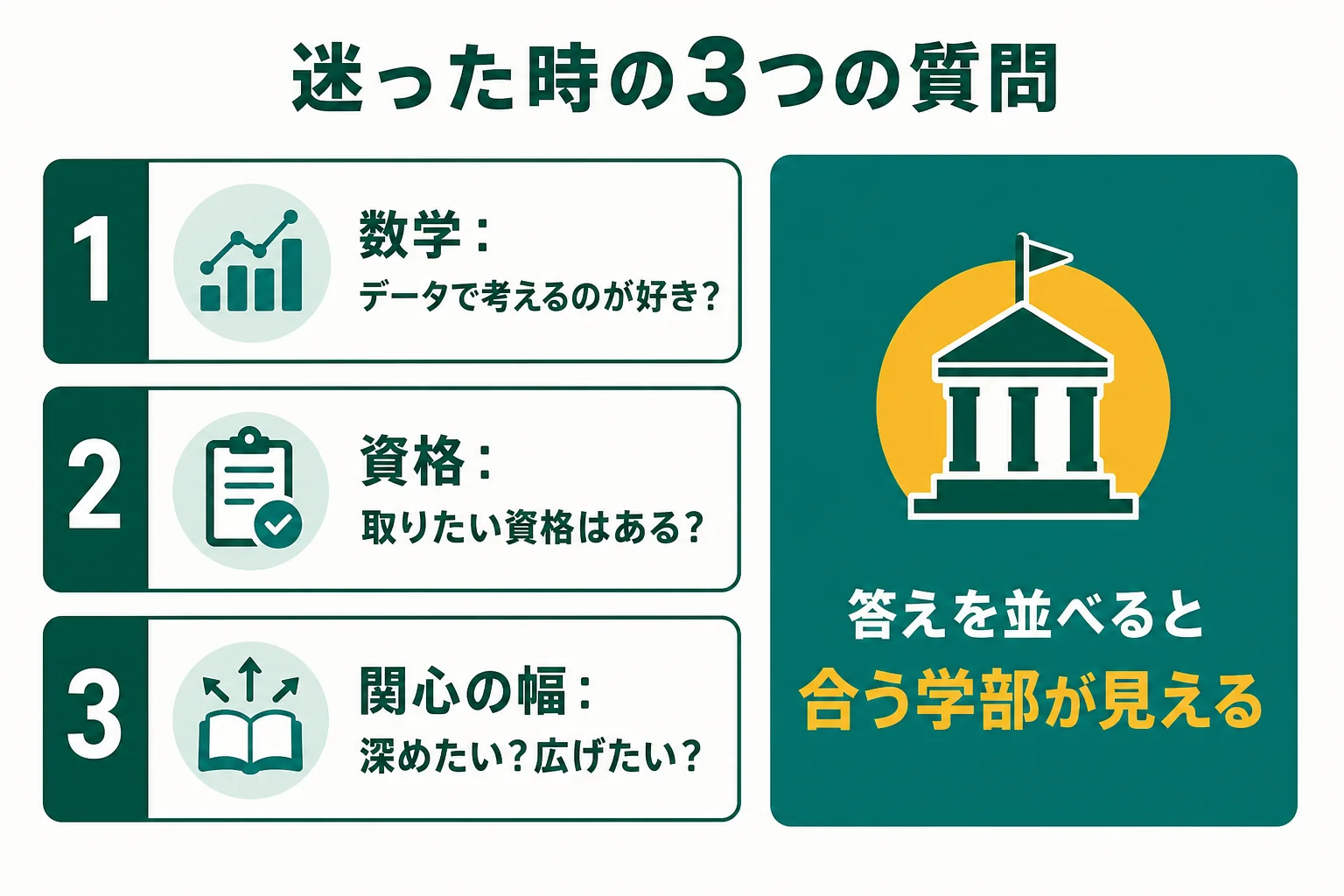 社会学部・経済学部・法学部で迷った時に自分に聞く、数学・資格・関心の幅の3つの質問をまとめた図解