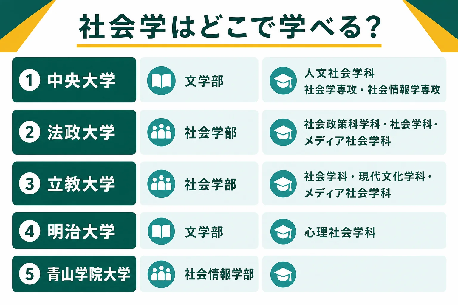 中央大学の文学部と他大学の社会学部を、学部名と学べる専攻・学科で比べた図解