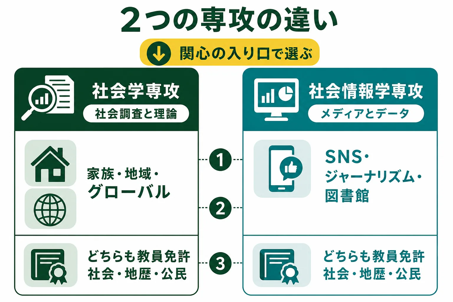 社会学専攻と社会情報学専攻の違いを、学びのキーワードと卒論テーマで比べた図解