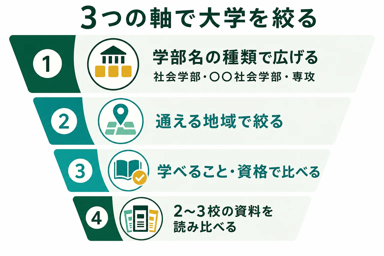 社会学部がある大学を、学部名の種類・地域・学べることの3つの軸で絞り込む手順を示した図解