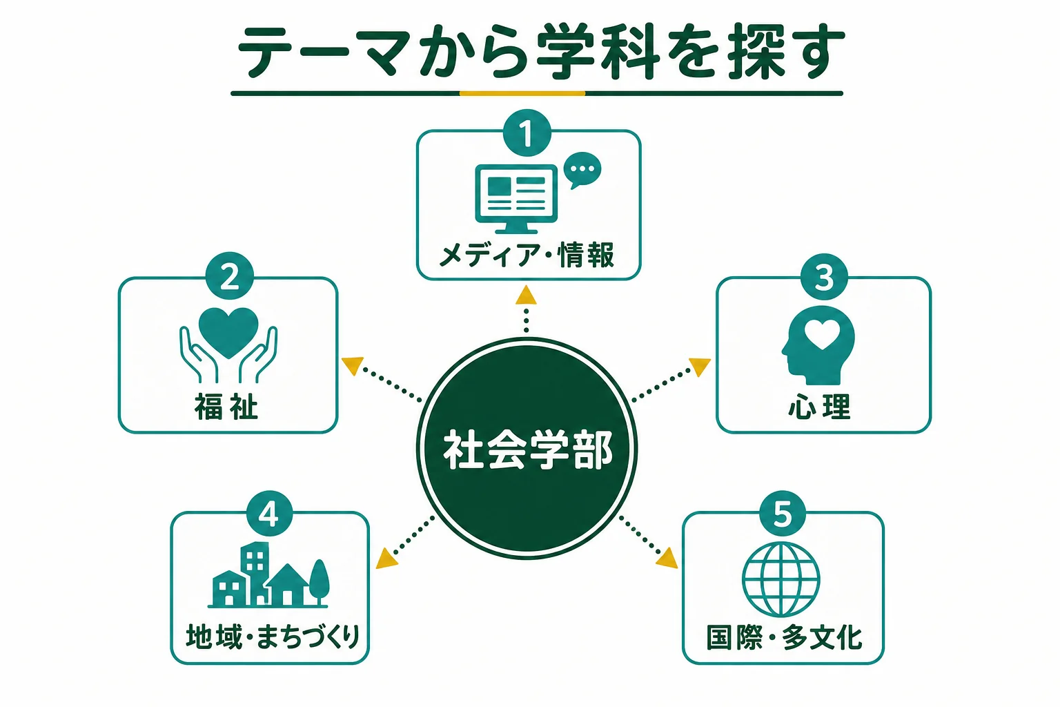 気になるテーマごとに、社会学部の学科・コースの例を並べて探し方を示した図解