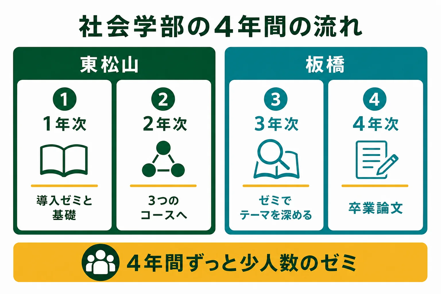 大東文化大学社会学部の4年間の流れを、東松山キャンパスと板橋キャンパスに分けて示した図解