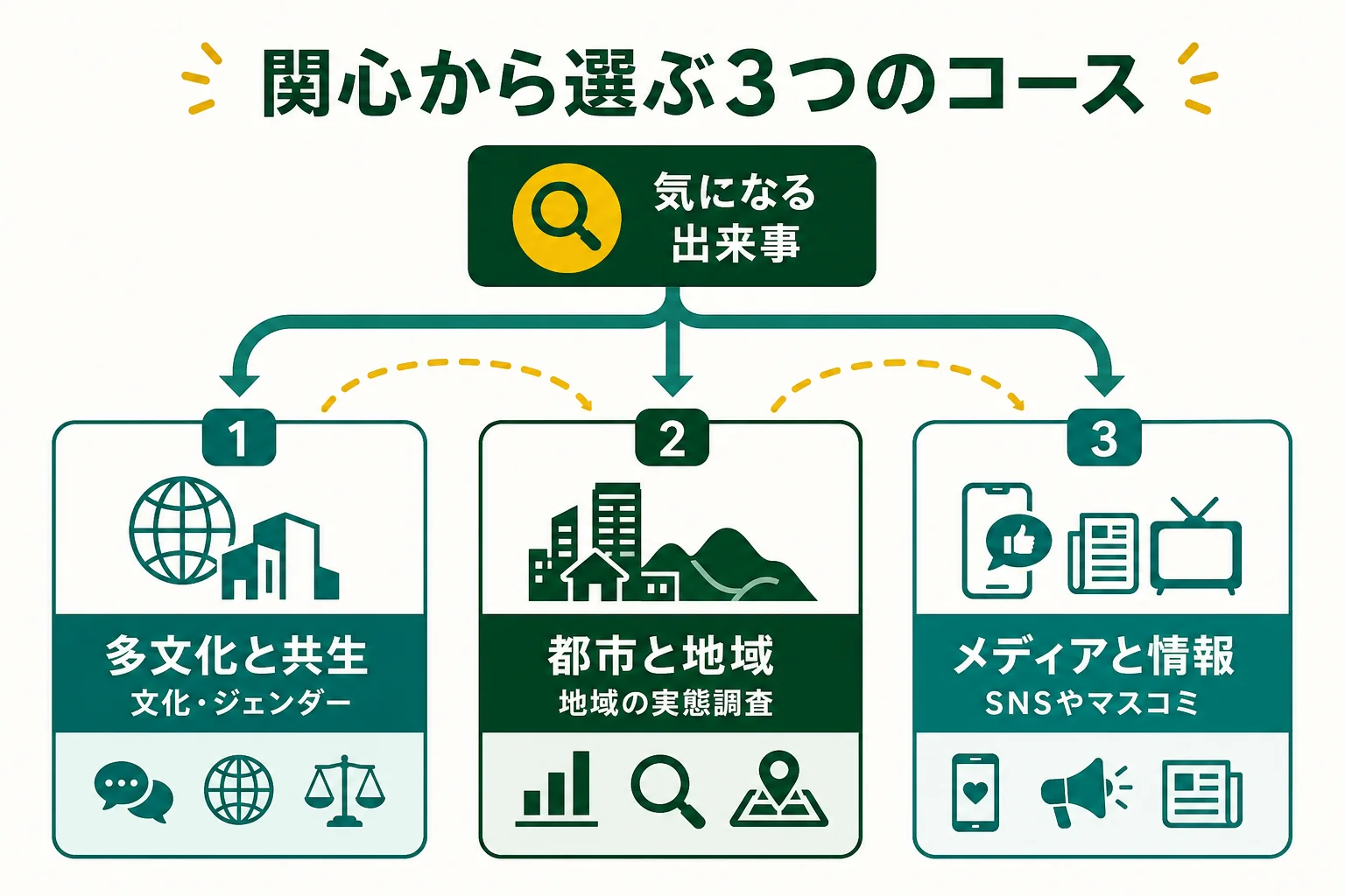 3つのコースと関心の例を結びつけた早見表の図解