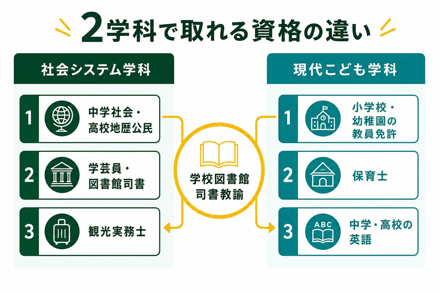 同志社女子大学現代社会学部の2学科で取れる資格の違いを、左右に並べて比べた図解