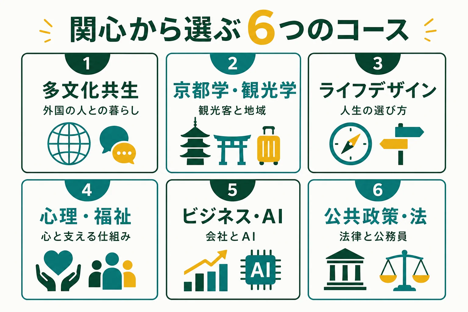 社会システム学科の6つのコースを、関心の例と結びつけた早見表の図解