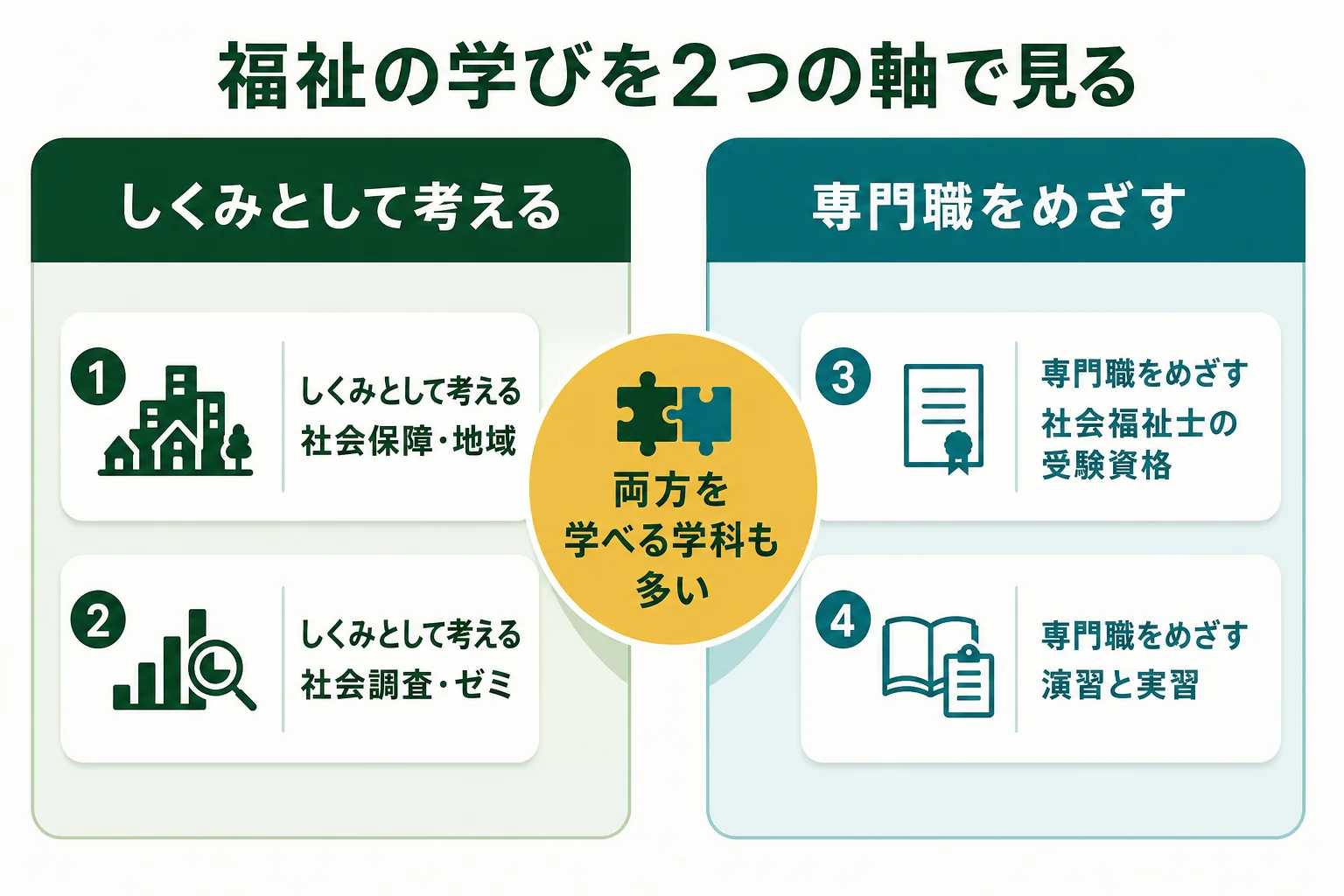 福祉を学べる学部・学科を、しくみとして考える学びと専門職をめざす学びの2つの軸で並べた図解