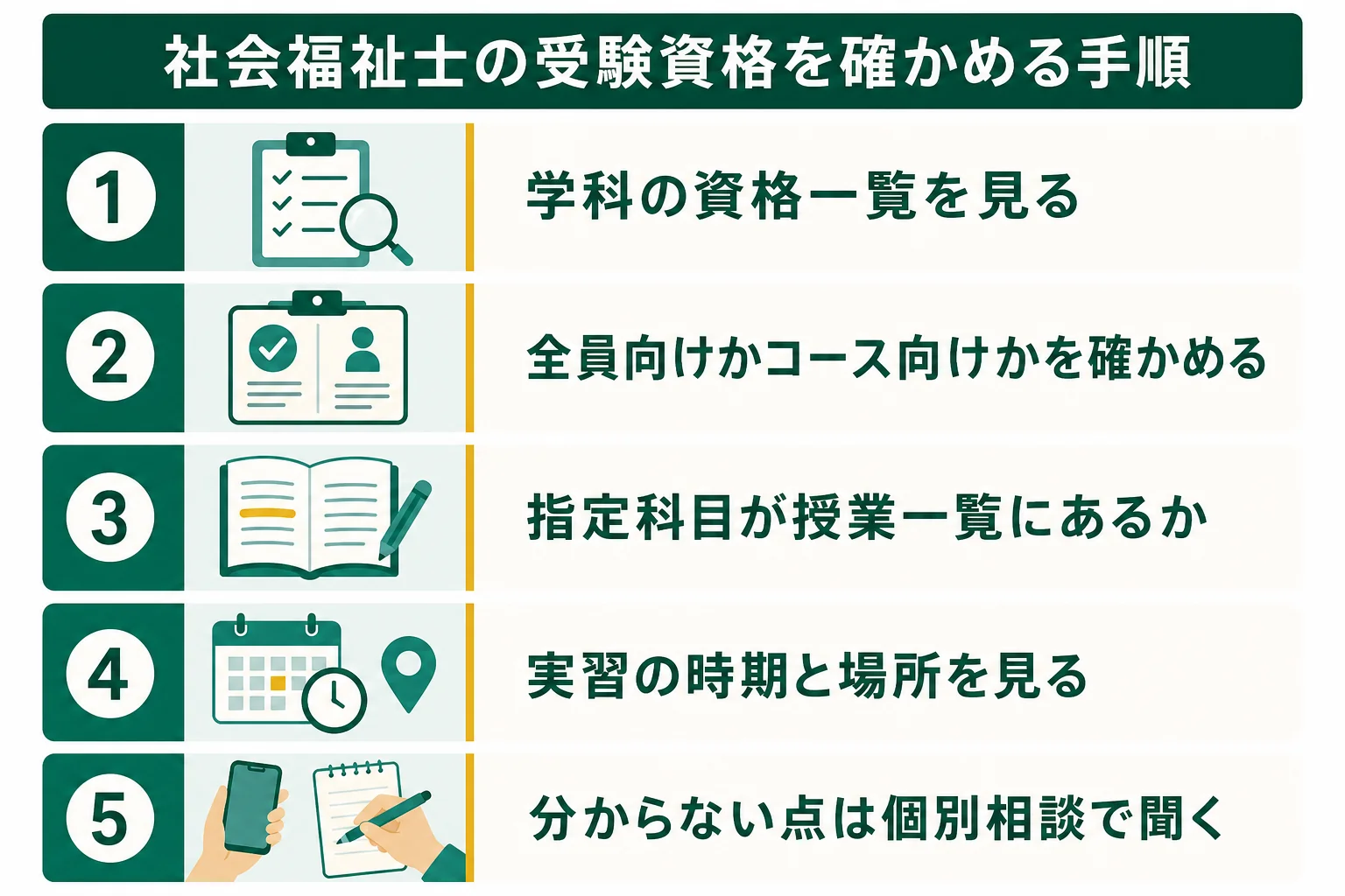 社会福祉士の受験資格を、資格一覧・コース・指定科目・実習の順に確かめる手順の図解