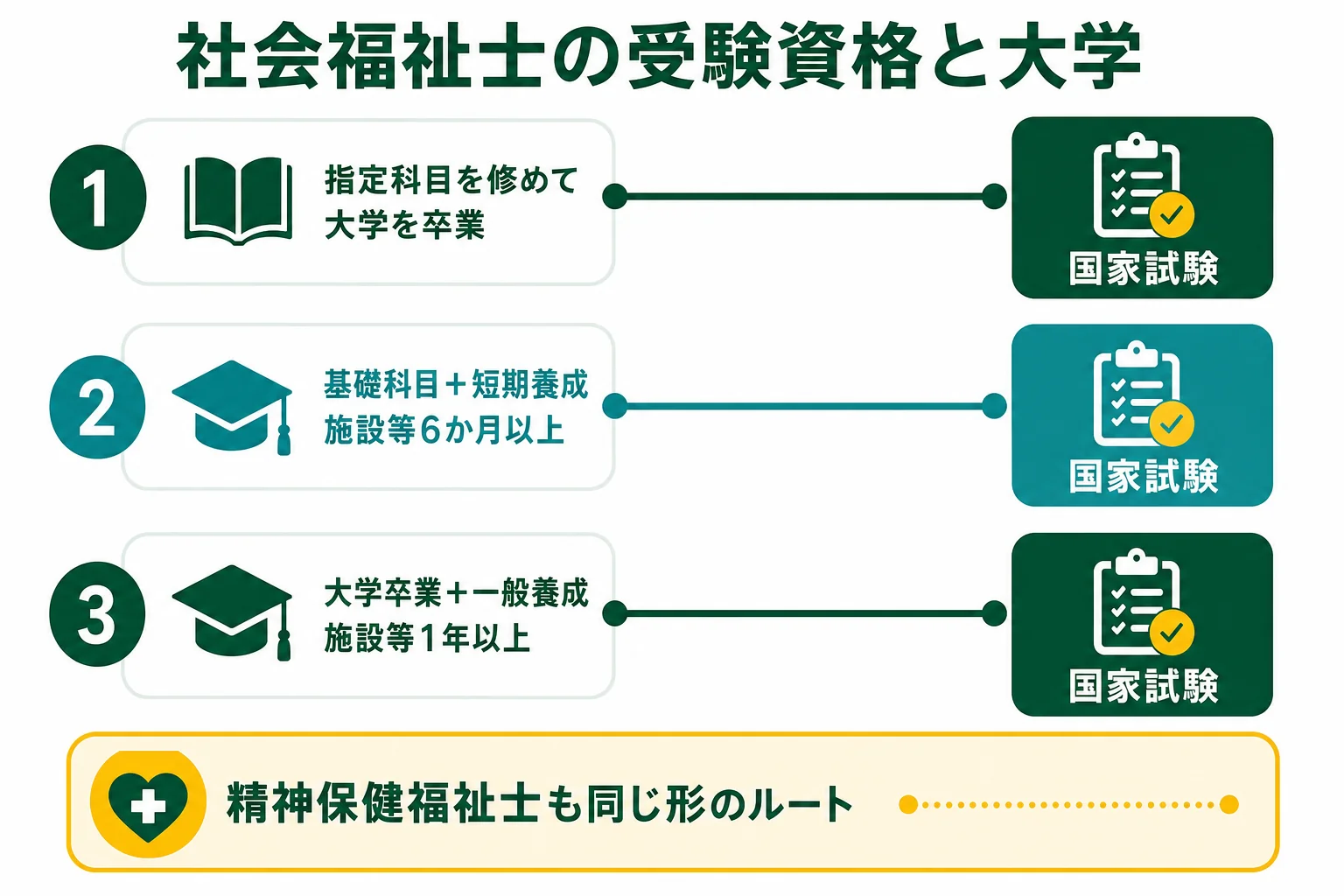 社会福祉士の受験資格につながる3つのルートを、大学との関係で並べた図解
