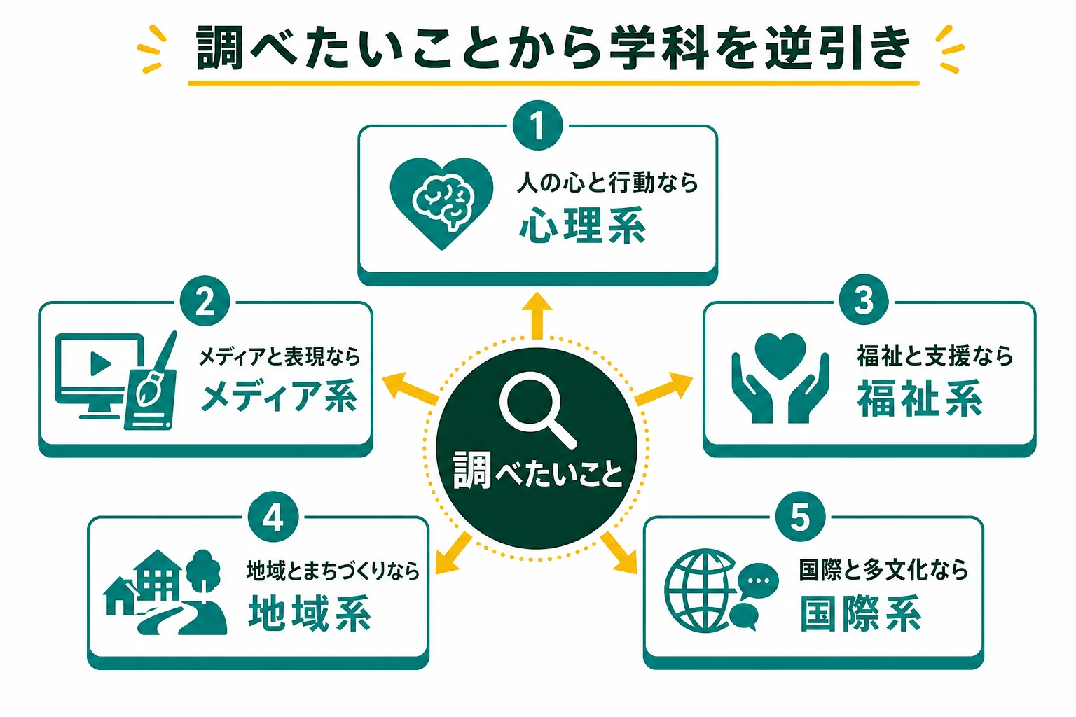 調べたい対象から社会学部の学科を逆引きするマップの図解