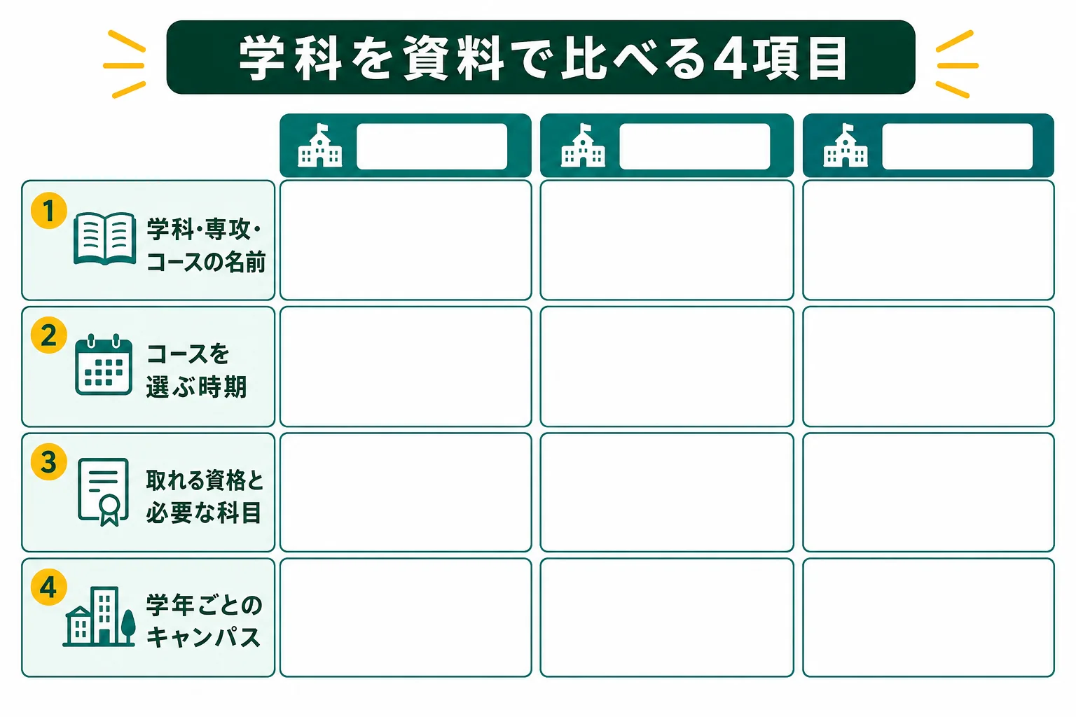 社会学部の学科を資料で比べる時に書き出す項目をまとめた図解