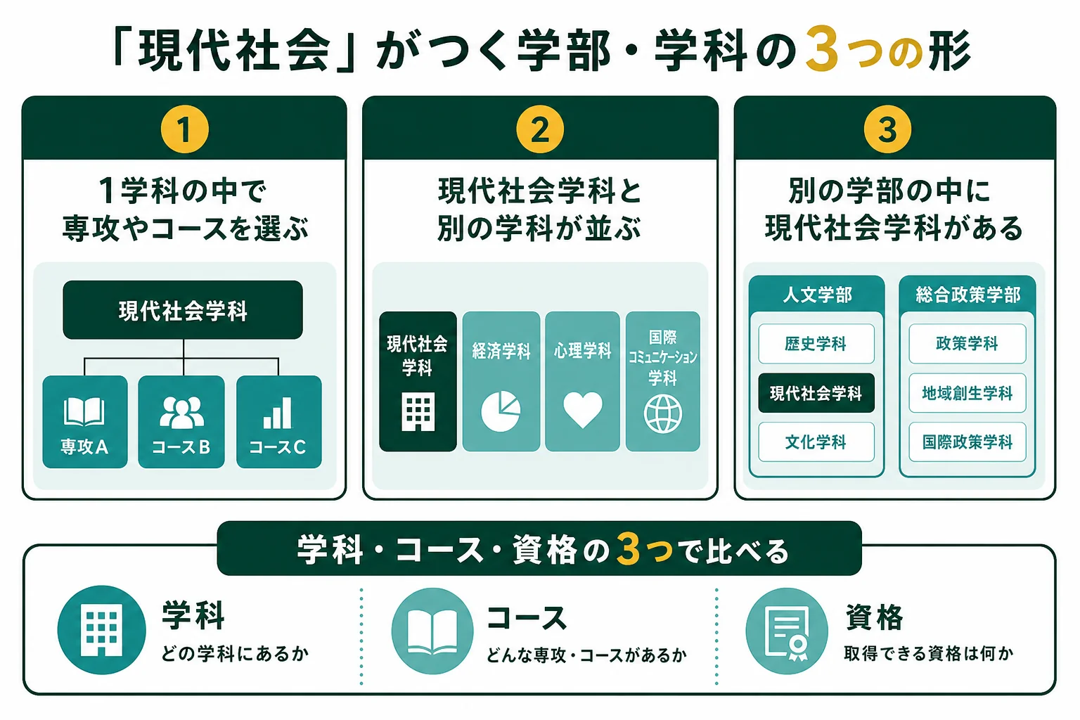 「現代社会」がつく学部・学科を、学科の数とコースの組み方で比べた図解