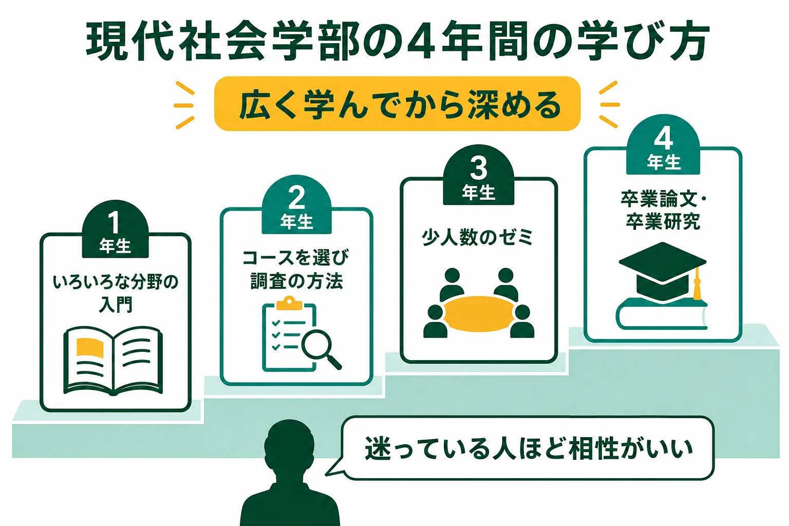 現代社会学部が向いている人のチェックと、学年ごとの学び方の流れをまとめた図解