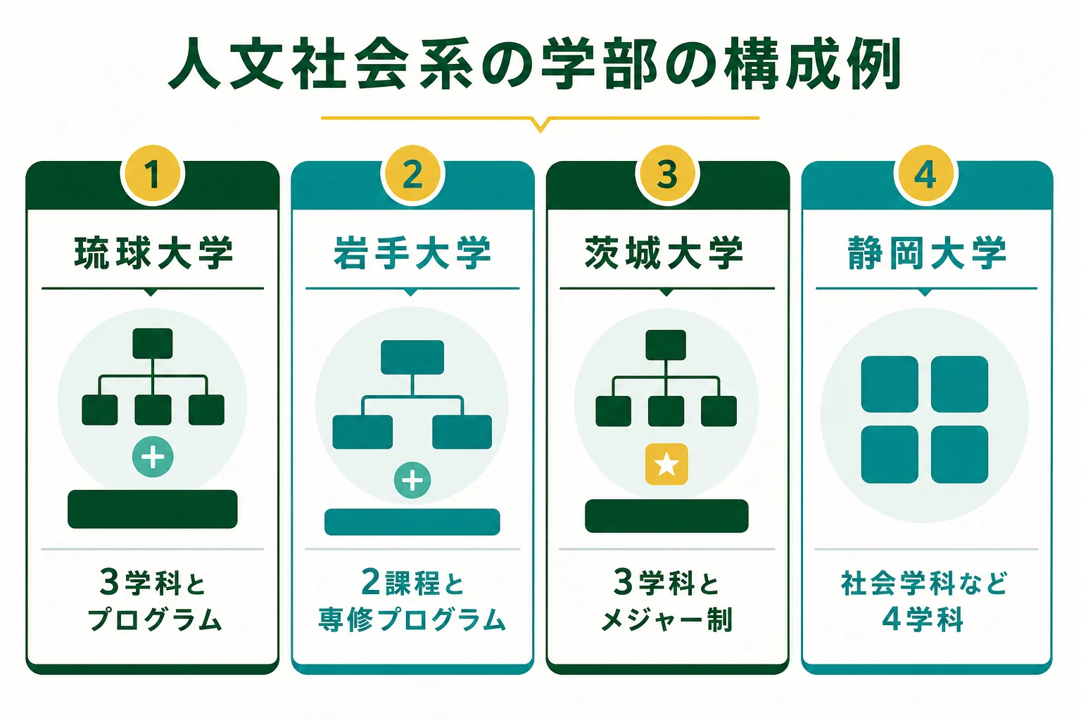人文社会学部・人文社会科学部がある大学の学科構成の例を並べた図解