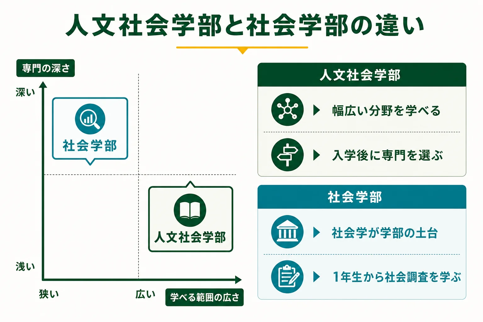人文社会学部と社会学部を、学べる範囲の広さと専門の深さで比べた図解