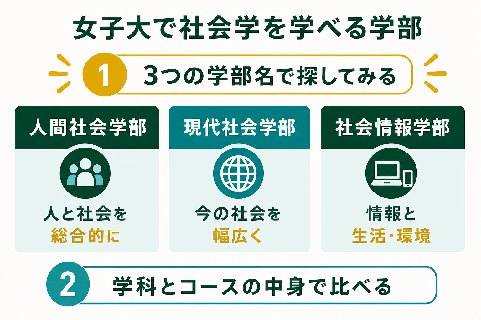 女子大学で社会学を学べる学部を、人間社会・現代社会・社会情報の3つの学部名で比べた図解