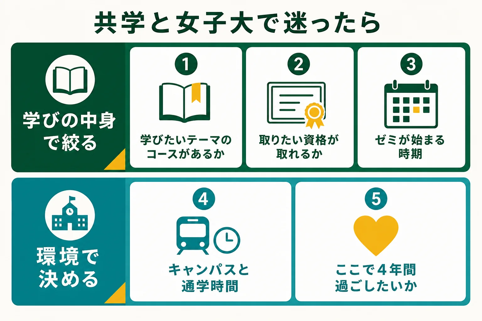 女子大と共学で迷った時に、学びの中身と環境を分けて確かめる流れを示した図解
