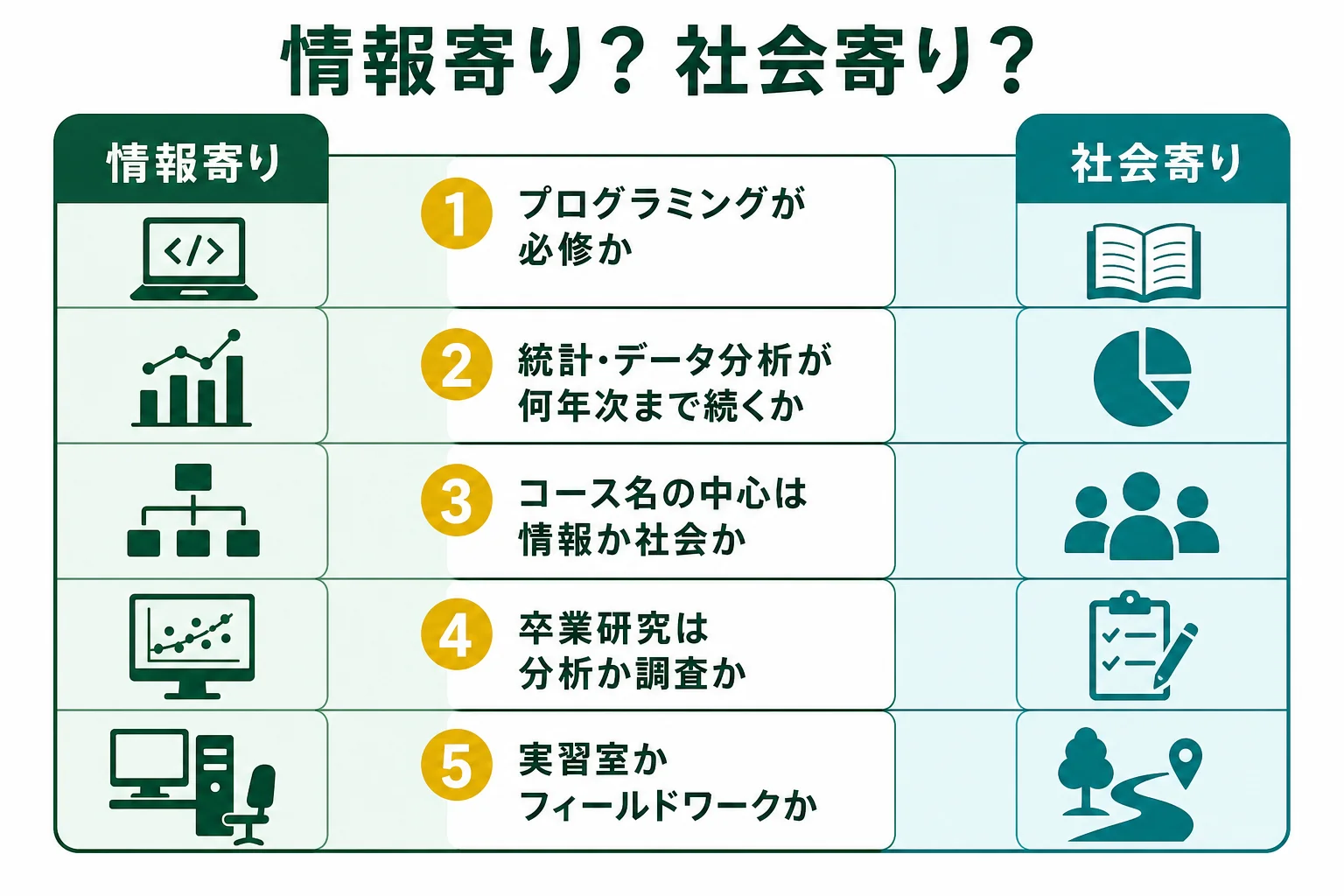 情報社会学部・社会情報学部を、情報寄りか社会寄りかで確かめるチェック表の図解
