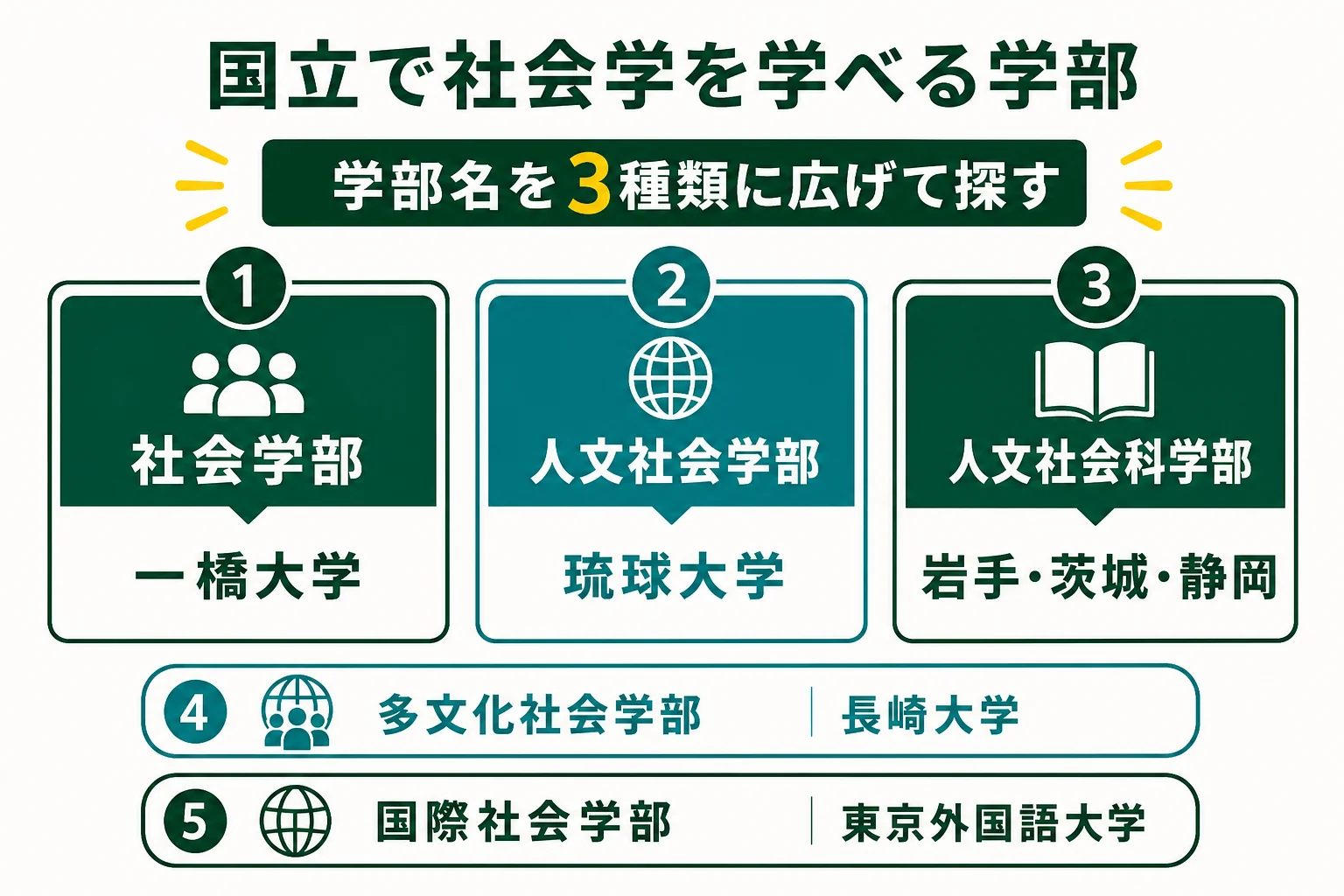 国立大学で社会学を学べる学部を、社会学部・人文社会科学部・〇〇社会学部の3種類に分けて並べた図解