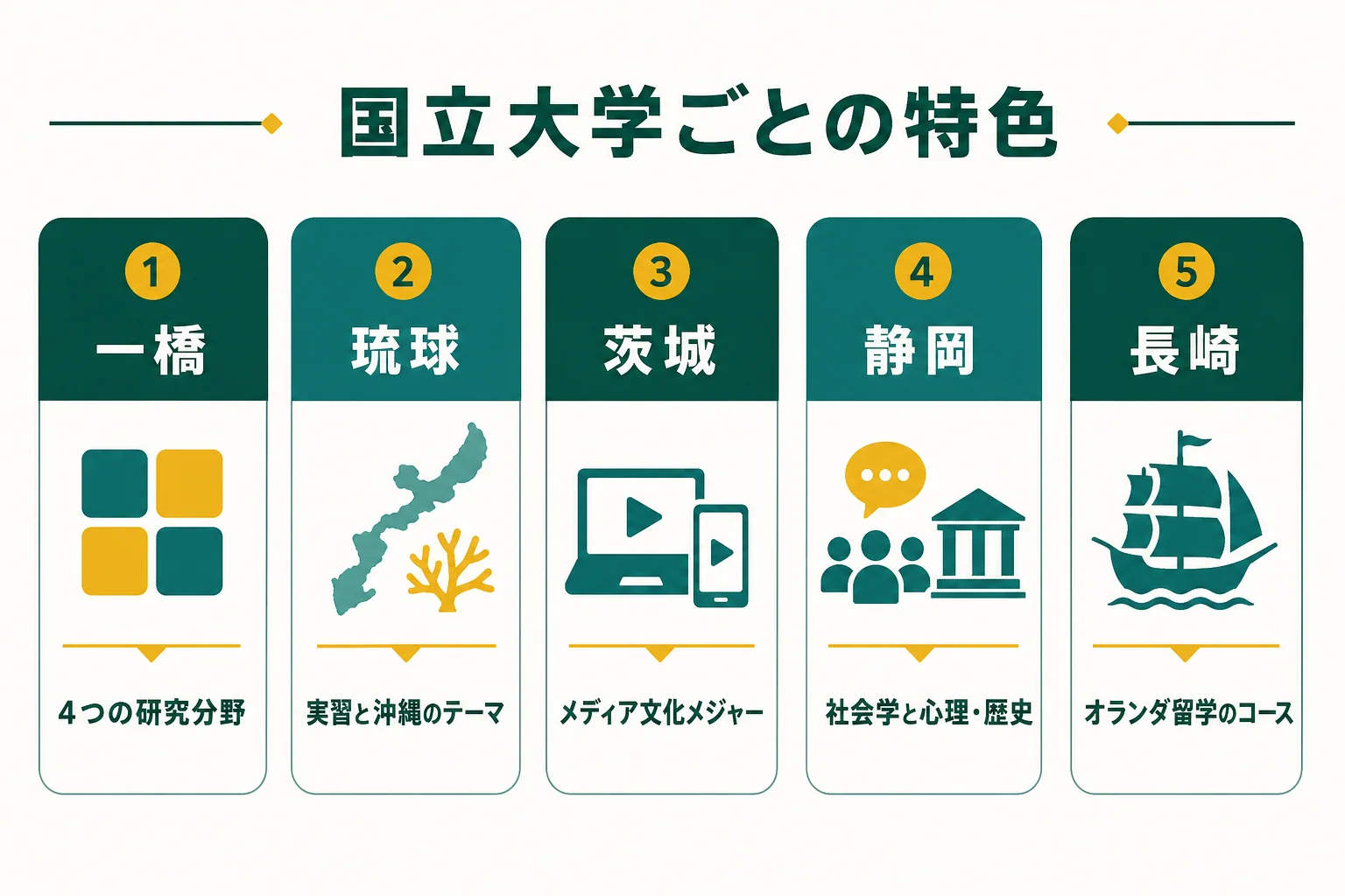 国立大学ごとの社会学の学び方の特色を、実習・メディア・留学などの観点で並べた図解