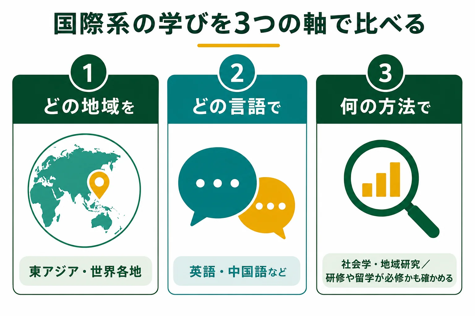 国際系の学部・学科を、どの地域を・どの言語で・何の方法で学ぶかの3つの軸で比べた図解
