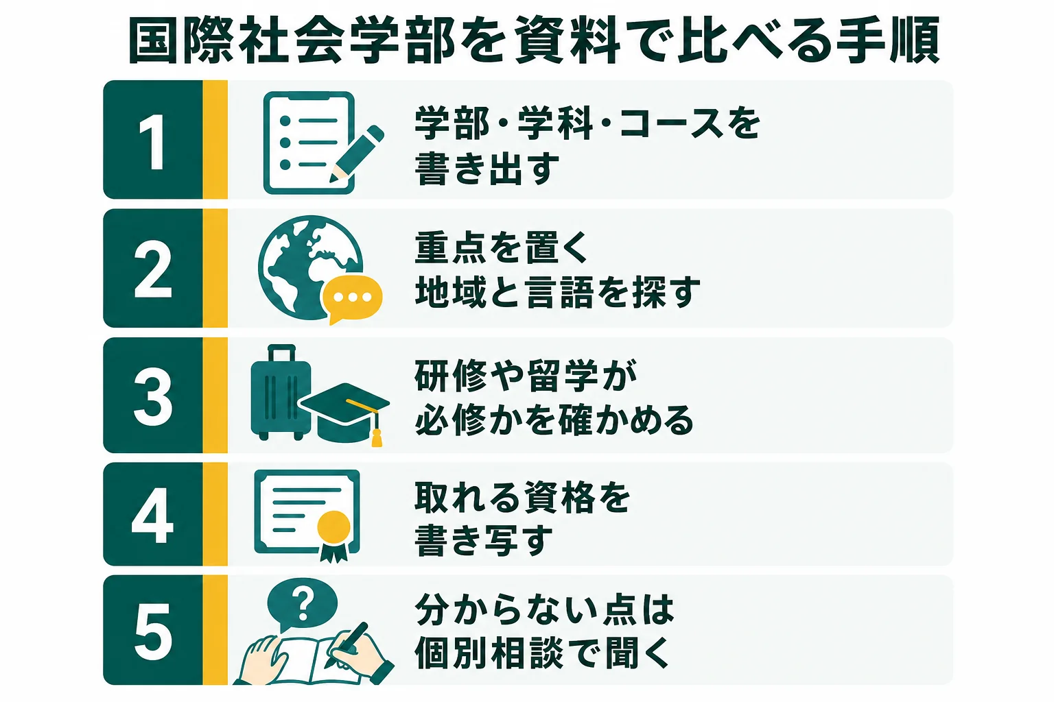 国際社会学部を、地域・言語・研修・資格の順に資料で比べる手順の図解