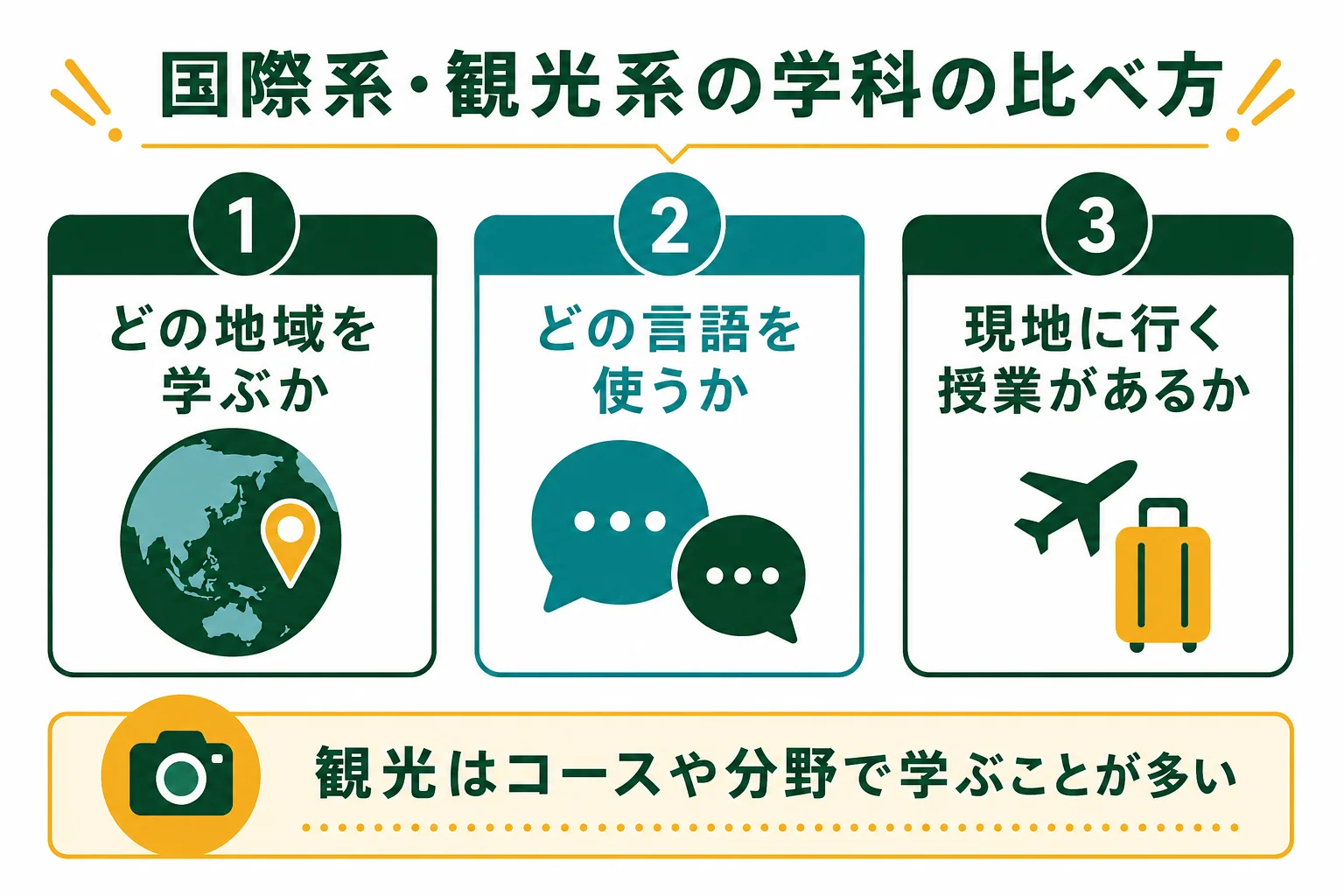 国際系・観光系の学科を、学ぶ地域・言語・現地での学びの3つで比べた図解