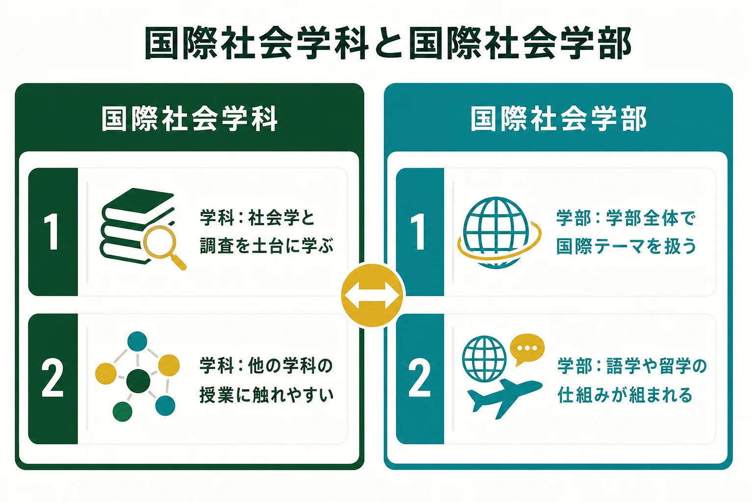 社会学部の国際社会学科と国際社会学部・多文化社会学部の違いを比べた図解