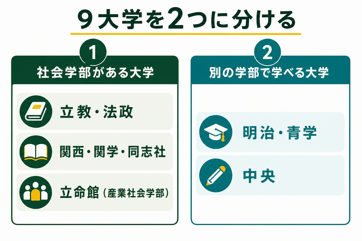 MARCHと関関同立の9大学を、社会学部がある大学と別の学部で社会学を学べる大学に分けて学科構成を並べた図解
