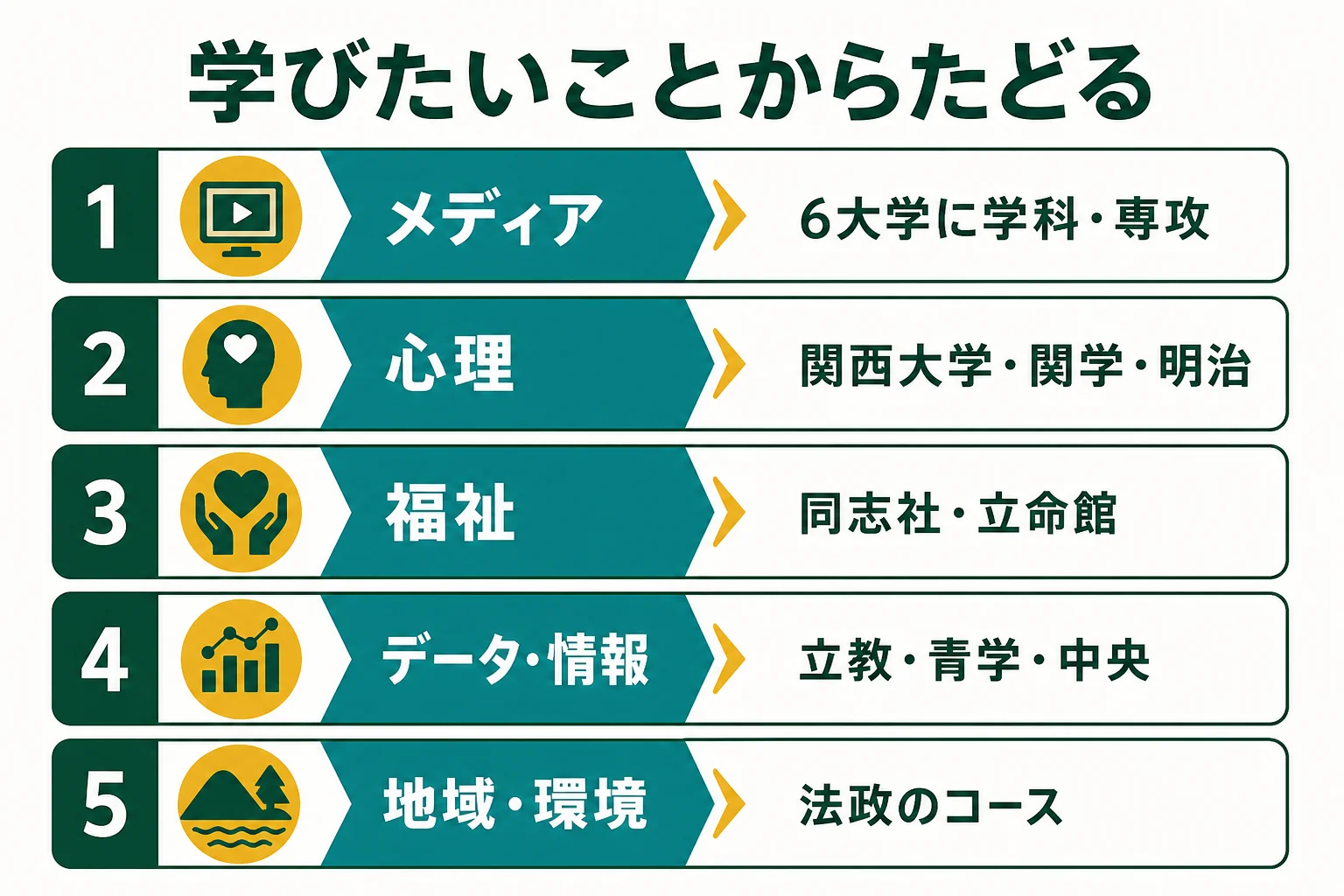 メディア・心理・福祉・データなど学びたいことごとに、MARCHと関関同立の学科・専攻をたどれるようにした図解