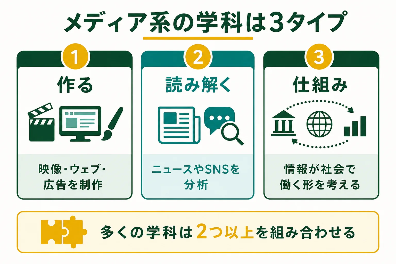 メディア系の学科を作る・読み解く・仕組みを考えるの3タイプに分けた早見表の図解