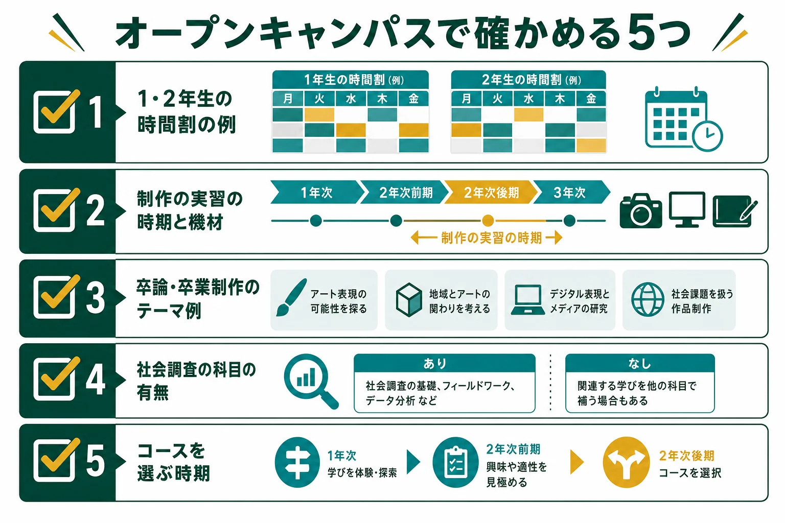 オープンキャンパスと資料で確かめたい5つのことをチェックリストにした図解
