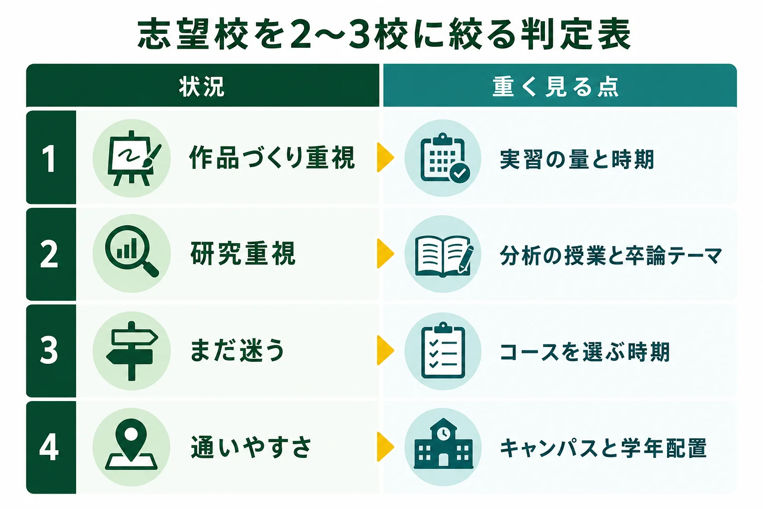 志望校を絞る時の判定表を、状況ごとに重く見る点でまとめた図解