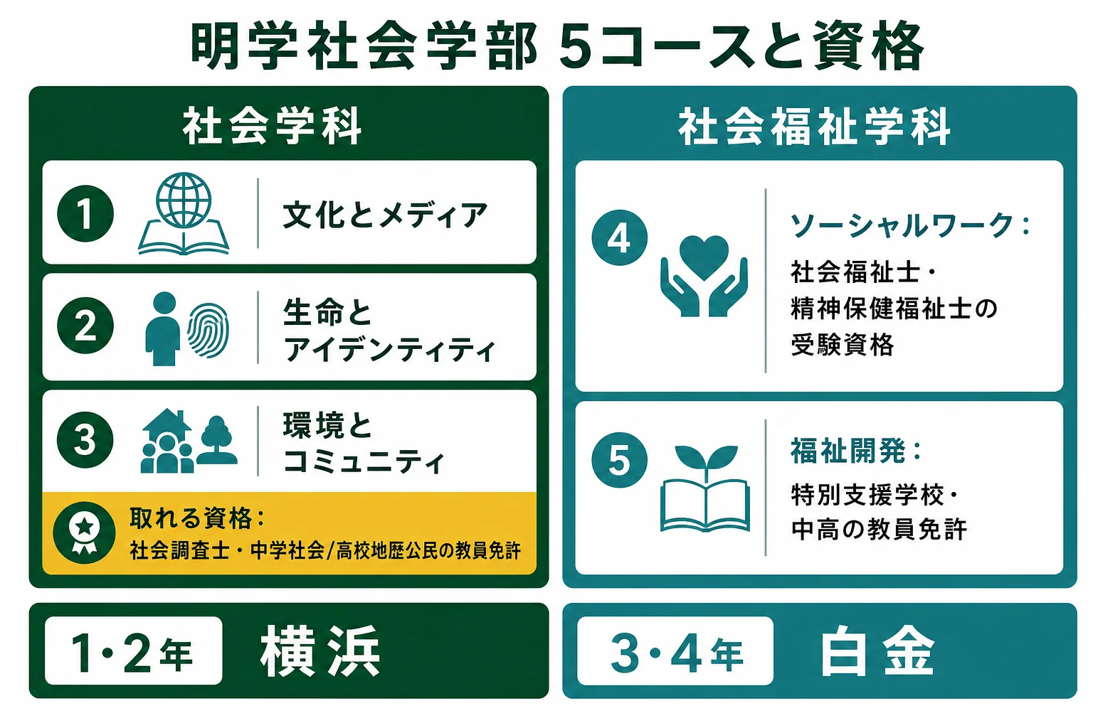 明学社会学部の5つのコースを、取れる資格と学年ごとのキャンパスで比べた図解