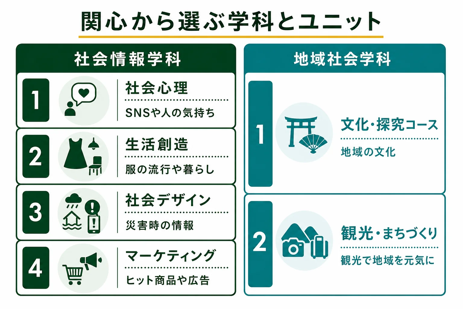 目白大学社会学部の2学科を、関心の例と4つのユニット・2つのコースで結びつけた早見表の図解