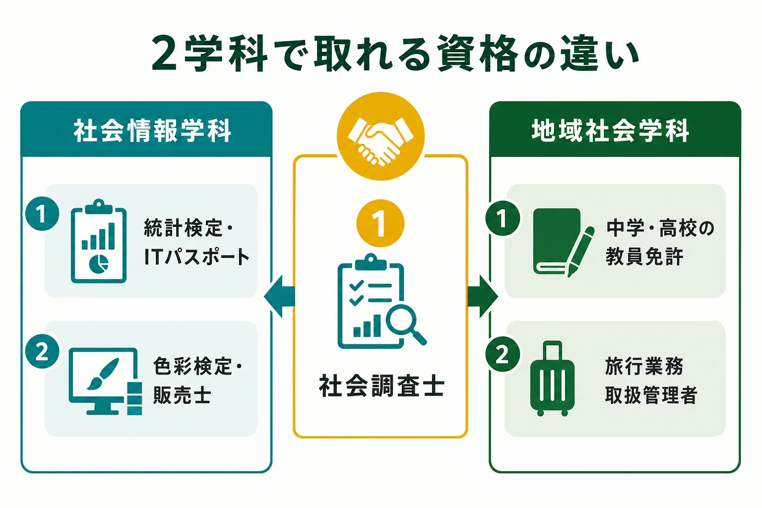 目白大学社会学部の2学科で取れる資格の違いを、左右に並べて比べた図解