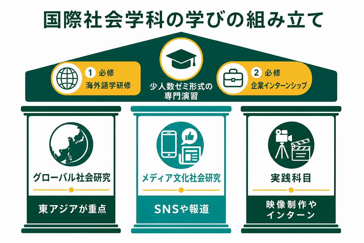 長崎県立大学国際社会学部の学びを、3つの科目群と必修の研修・インターンシップに分けて示した図解