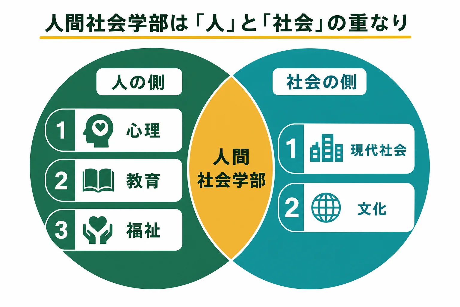 人間社会学部の学科を、人の側（心理・教育・福祉）と社会の側（現代社会・文化）に分けて並べた図解