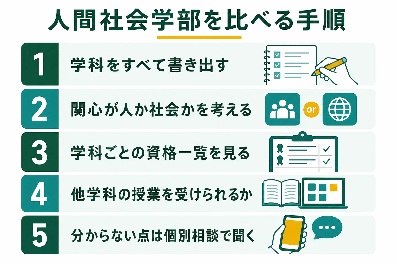 人間社会学部を、学科の書き出しから資格の確認、オープンキャンパスでの質問までの順に比べる手順の図解