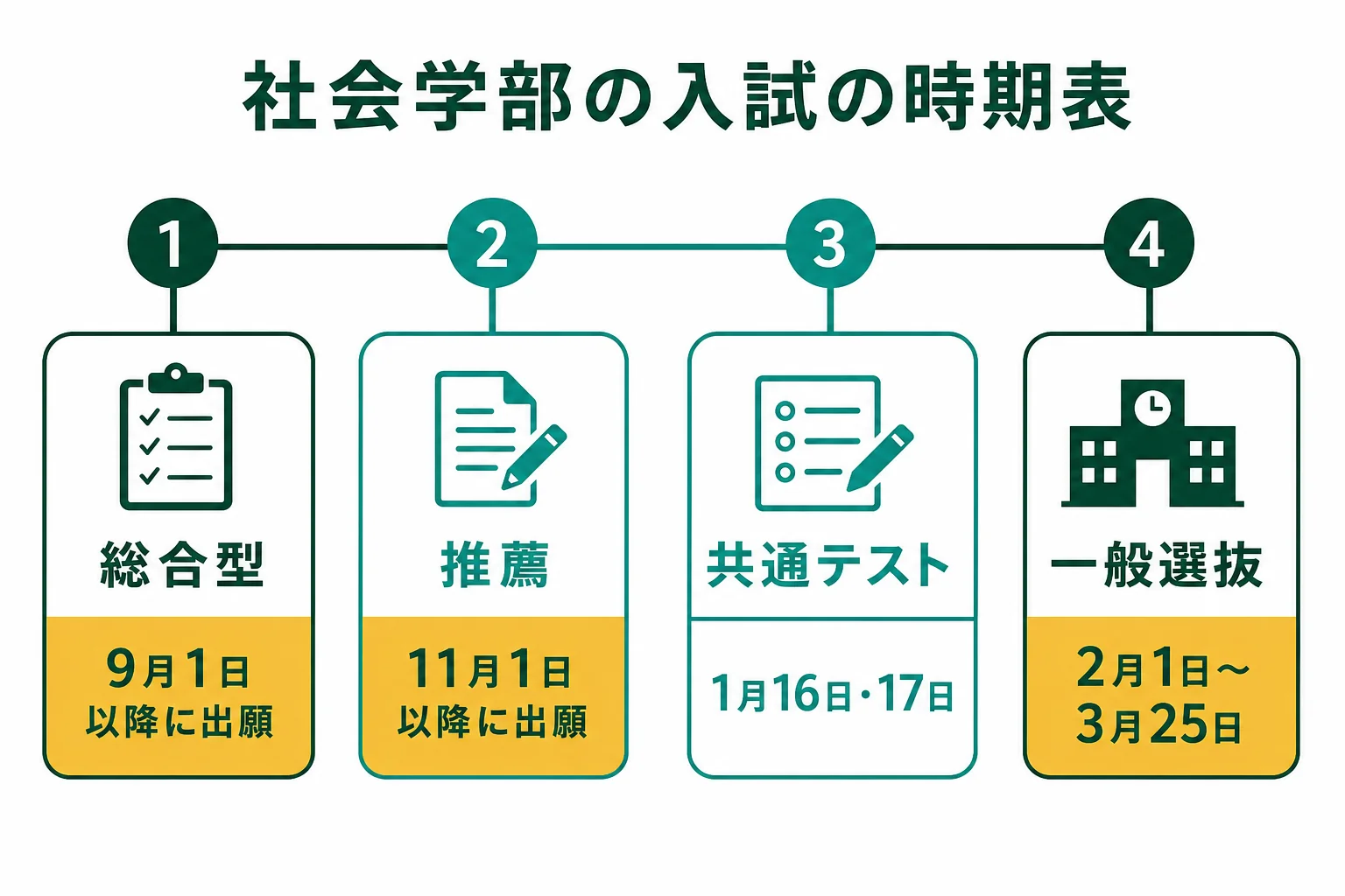 社会学部の入試を、総合型選抜・学校推薦型選抜・共通テスト・一般選抜の順に時期で並べた時期表の図解