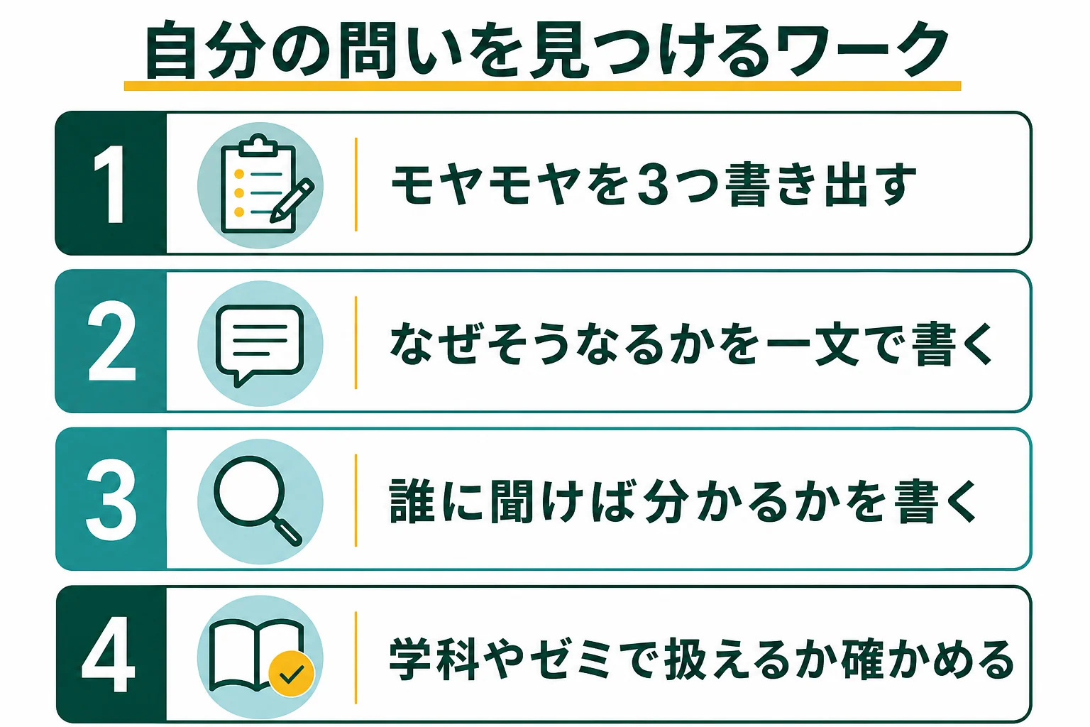 志望理由に使える自分の問いを、出来事・問い・社会学のテーマの順に作るワークの図解