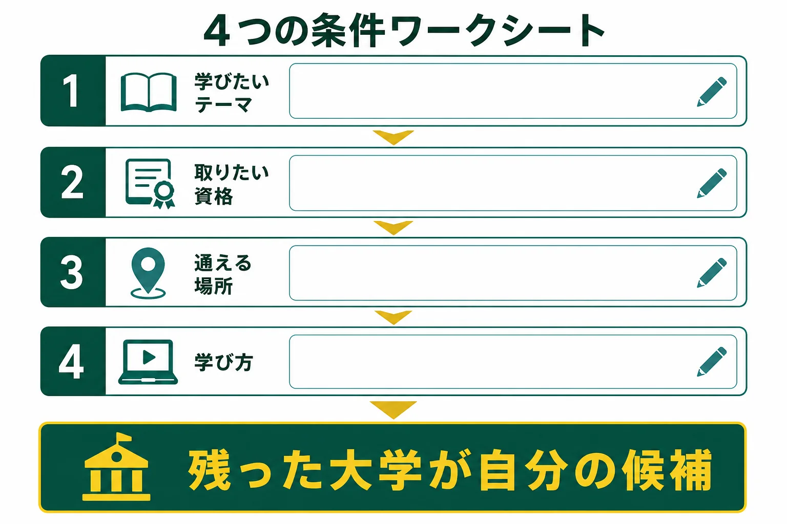 学びたいテーマ・取りたい資格・通える場所・学び方の4つの条件で社会学部の大学を絞るワークシートの図解