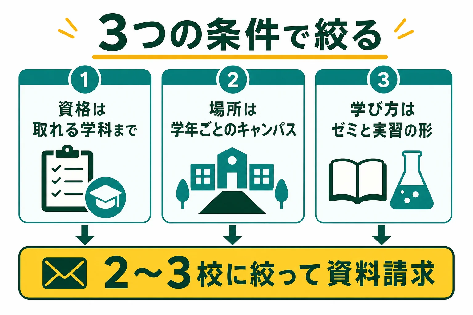 資格・通える場所・学び方の条件で、社会学部の候補を絞り込む考え方を示した図解