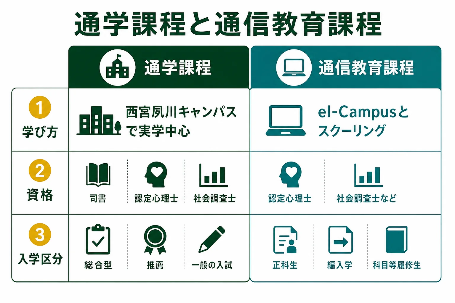大手前大学現代社会学部の通学課程と通信教育課程を、学び方・資格・入学区分で比べた図解