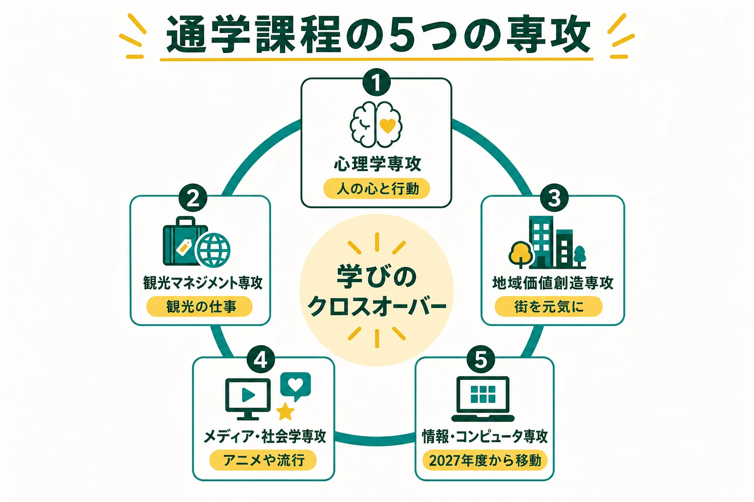 大手前大学現代社会学部の通学課程にある5つの専攻と、関心の例を結びつけた図解