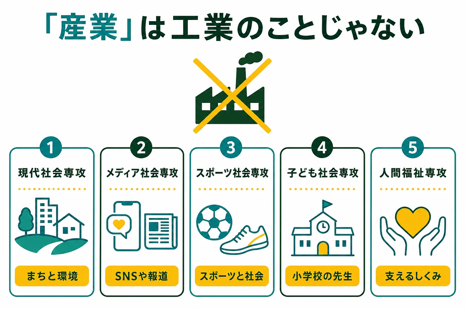 産業社会学部の名前から生まれやすい思い込みと、5つの専攻から分かる実際の学びを並べた図解