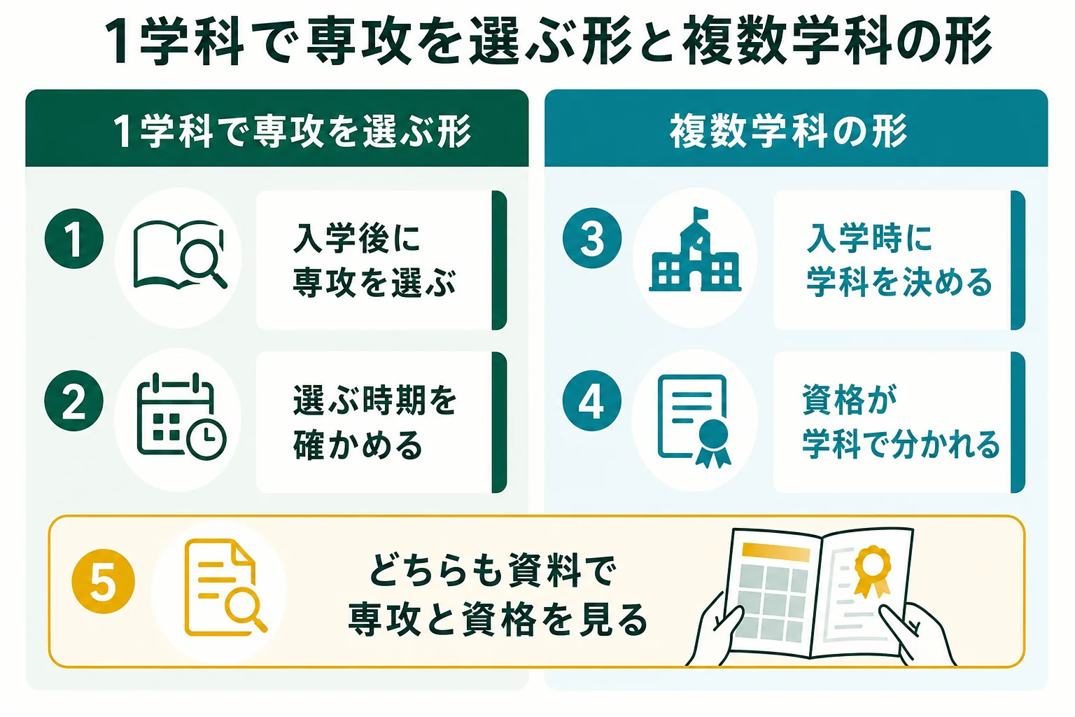 産業社会学部のように1学科の中で専攻を選ぶ形と、学部の中に複数の学科がある社会学部の形を比べた図解
