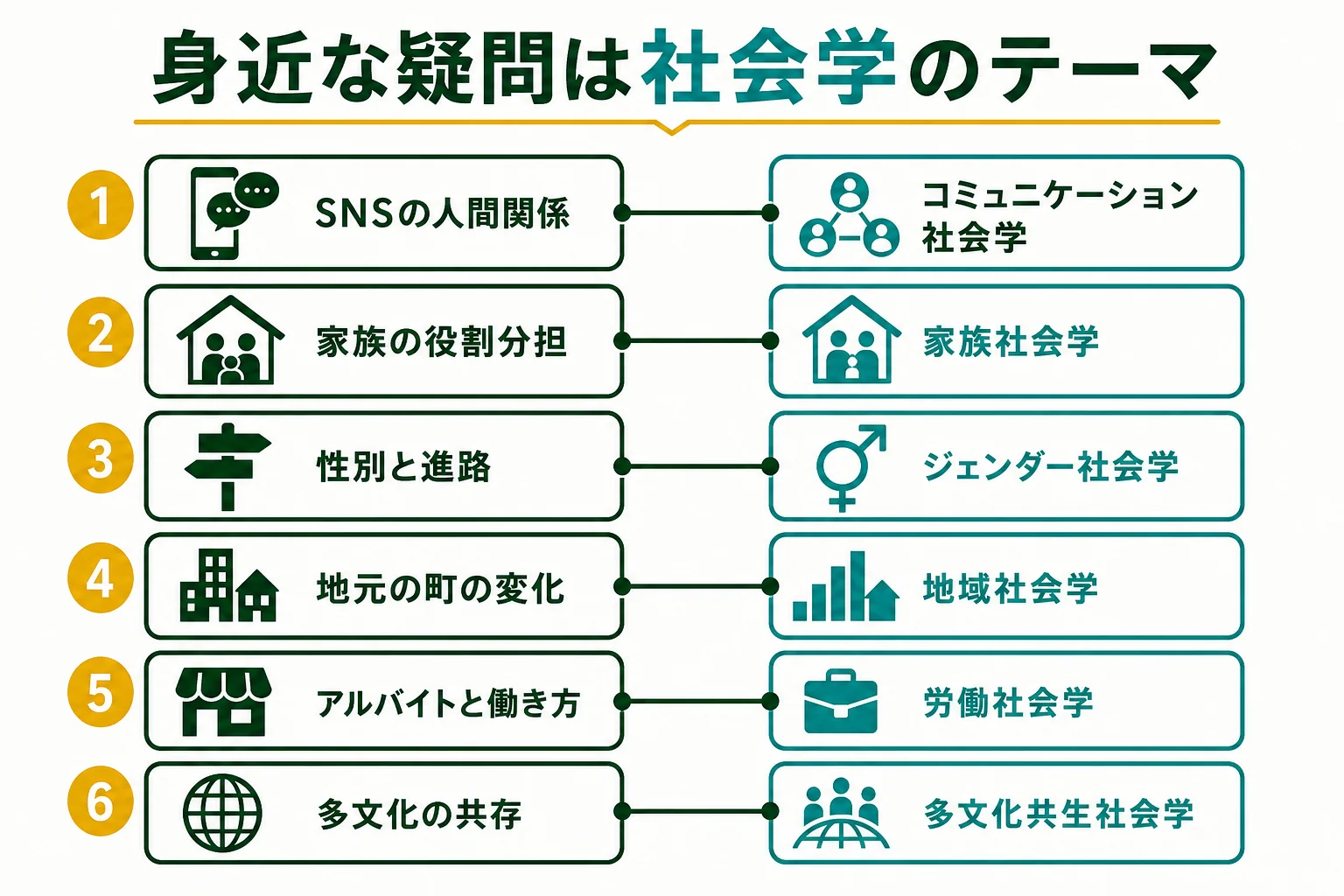 身近な疑問を社会学のテーマに当てはめた早見表の図解