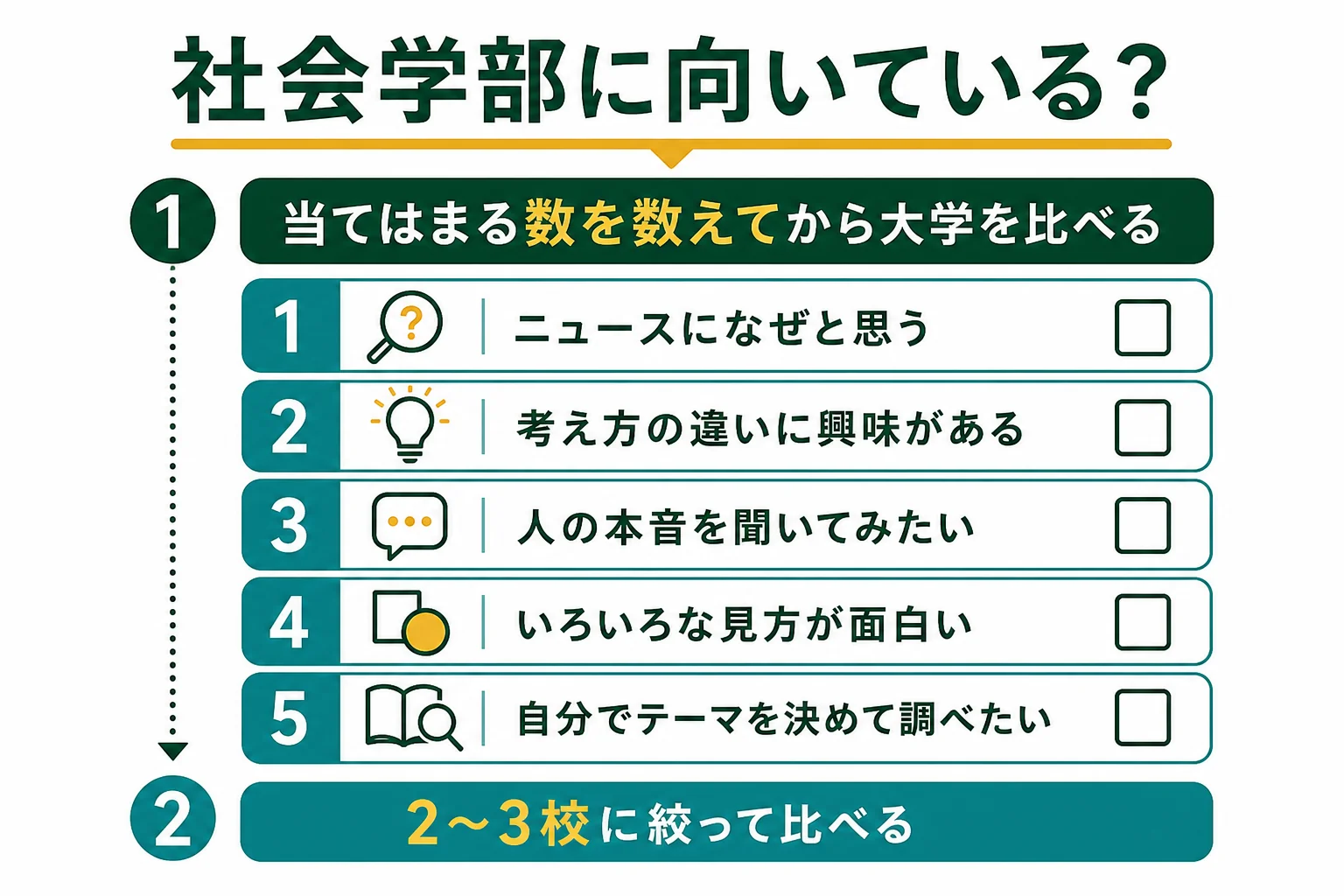社会学部に向いている人の判定チェックと、大学を比べる手順をまとめた図解